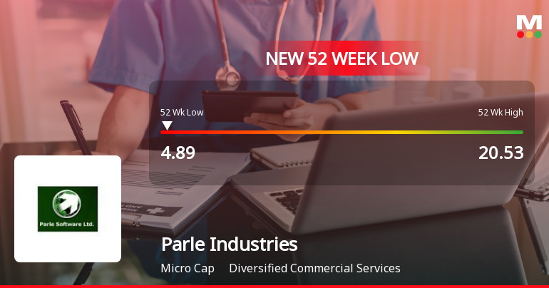Parle Industries Ltd Stock Falls to 52-Week Low of Rs.4.89