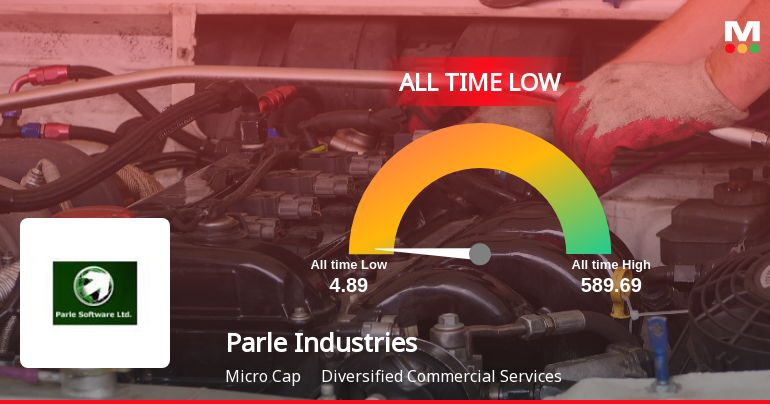 Parle Industries Ltd Extends Losing Streak to Three Sessions, Hits All-Time Low at Rs 4.13