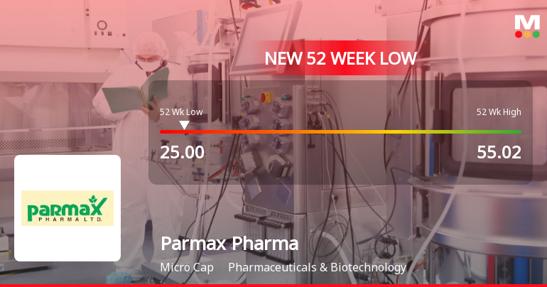 Parmax Pharma Ltd Falls to 52-Week Low of Rs 25 Amidst Weak Financials