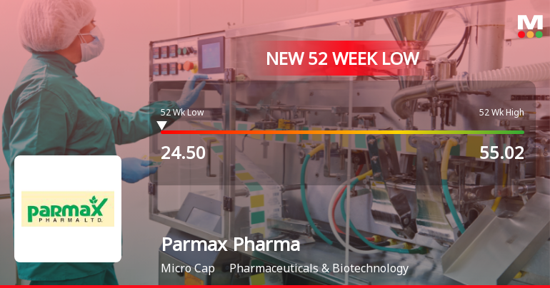 Parmax Pharma Ltd Falls to 52-Week Low of Rs 24.5 Amidst Continued Weakness