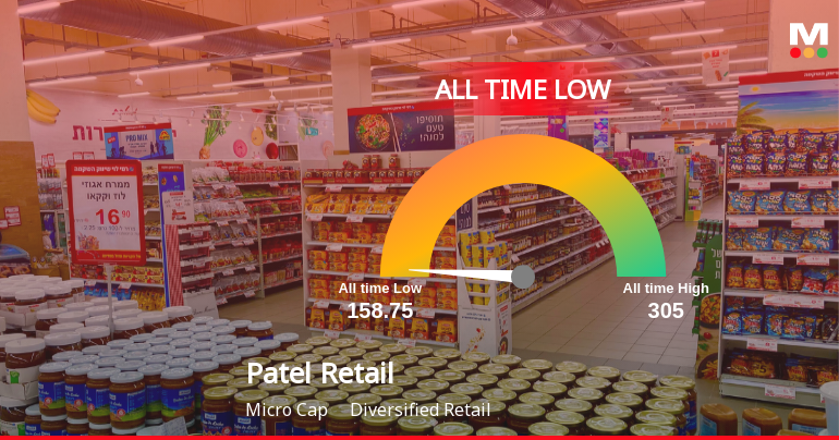 Patel Retail Ltd Extends Losing Streak to Two Sessions, Touches All-Time Low