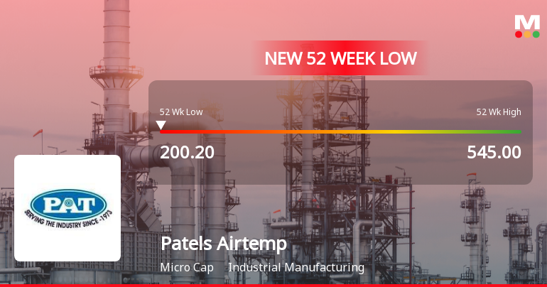 Patels Airtemp Falls to 52-Week Low of Rs 199 as Sell-Off Deepens
