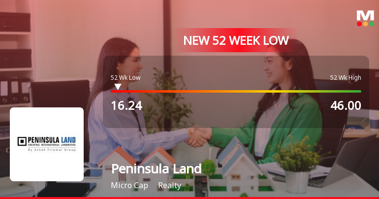 Peninsula Land Ltd Falls to 52-Week Low Amid Continued Financial Struggles