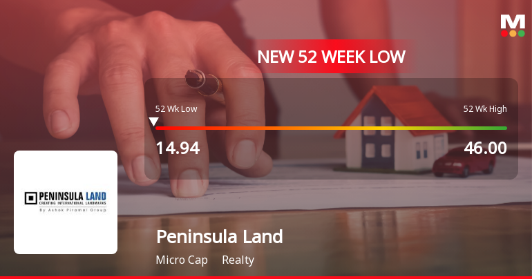 Peninsula Land Ltd Falls to 52-Week Low of Rs 14.71 as Sell-Off Deepens