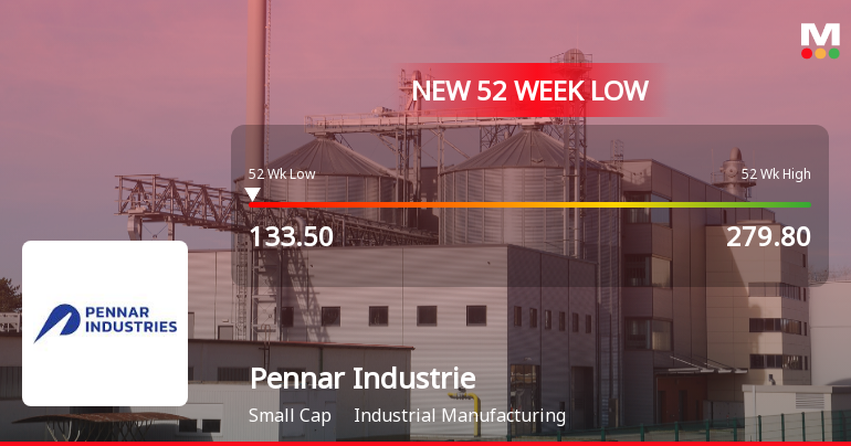 Pennar Industries Ltd Stock Falls to 52-Week Low of Rs.133.55