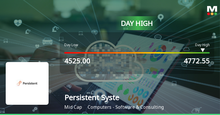 Persistent Systems Ltd Hits Intraday High with 5.03% Surge on 18 Mar 2026