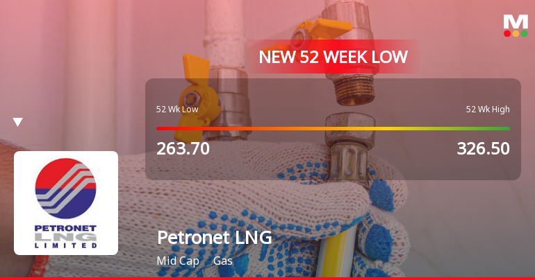 Petronet LNG Ltd. Falls to 52-Week Low of Rs 236.05 as Sell-Off Deepens