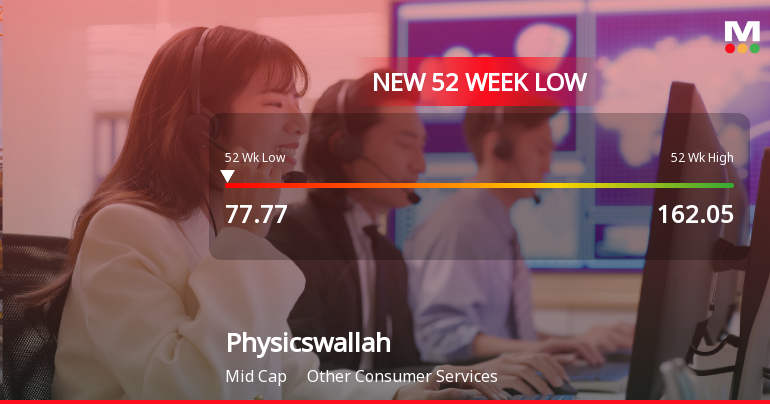 Physicswallah Ltd Stock Falls to 52-Week Low of Rs.78.1