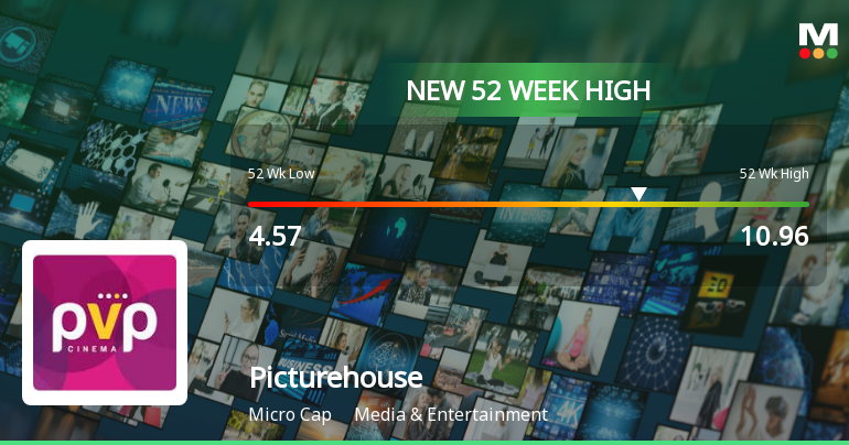 Picturehouse Media Ltd Hits New 52-Week High at Rs.10.96