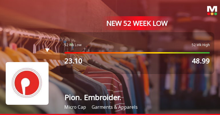 Pioneer Embroideries Ltd Falls to 52-Week Low of Rs 20.17 as Sell-Off Deepens
