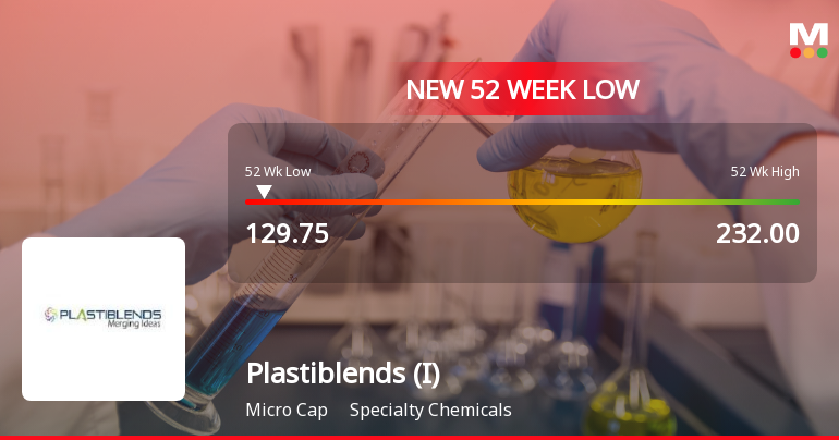 Plastiblends India Ltd Falls to 52-Week Low Amidst Continued Underperformance