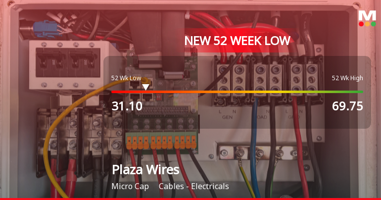 Plaza Wires Ltd Falls to 52-Week Low Amidst Continued Downtrend