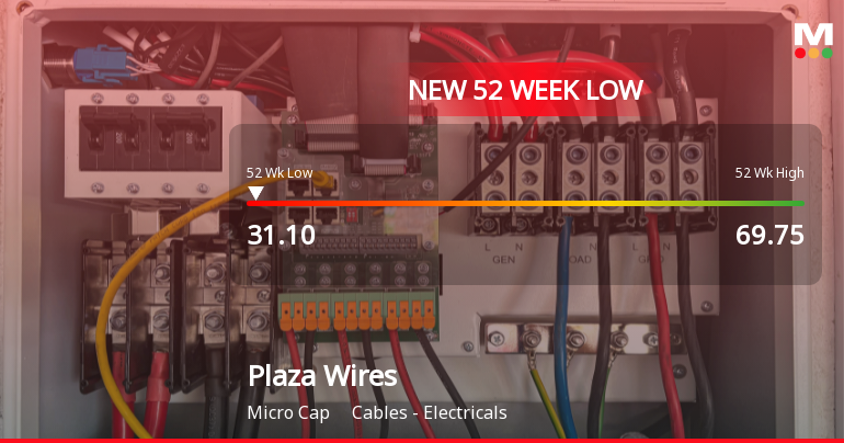 Plaza Wires Ltd Falls to 52-Week Low of Rs 31.06 as Sell-Off Deepens