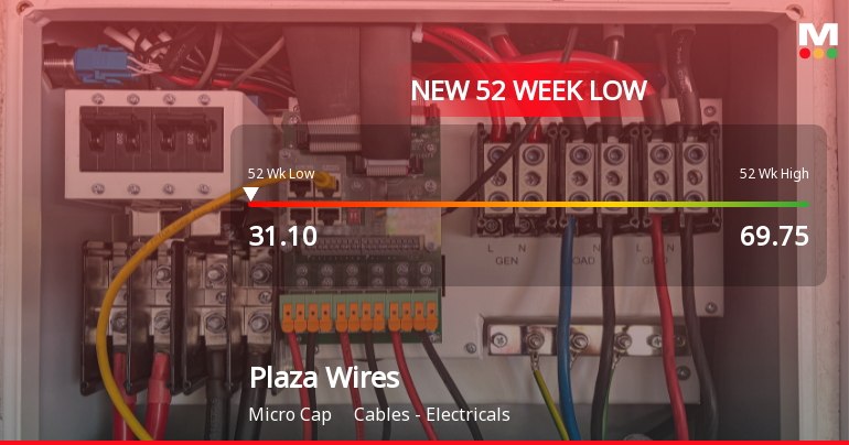 Five Consecutive Losses Push Plaza Wires Ltd to a New 52-Week Low