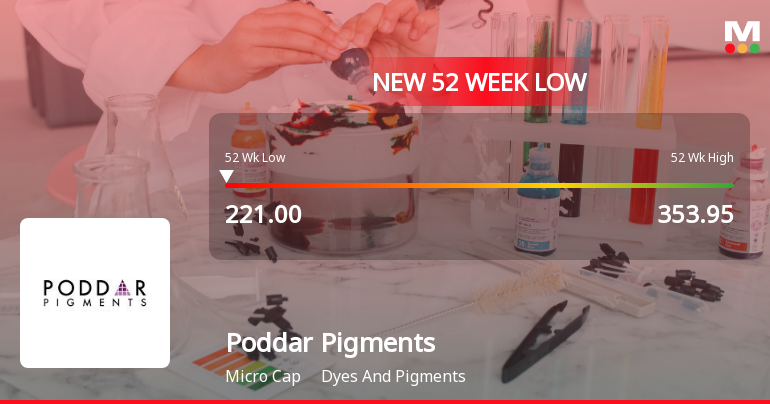 Poddar Pigments Ltd. Stock Falls to 52-Week Low of Rs.221