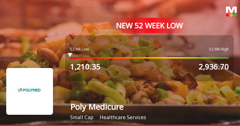 Poly Medicure Ltd Falls to 52-Week Low of Rs 1203.7 as Sell-Off Deepens