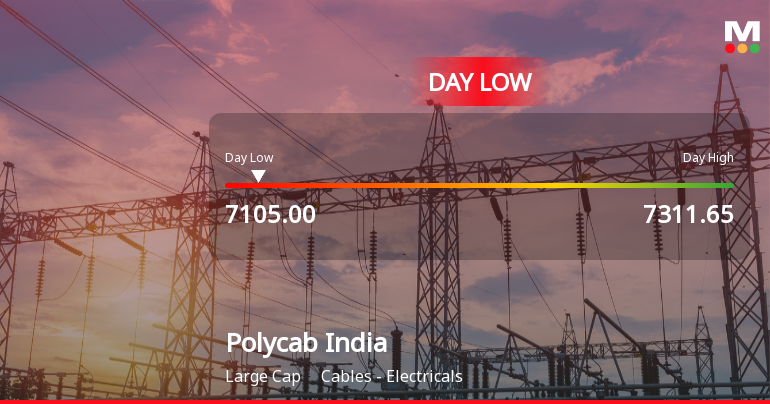 Polycab India Ltd Hits Intraday Low Amid Price Pressure on 19 Mar 2026