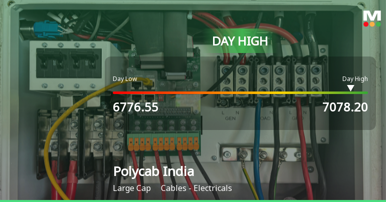 Polycab India Ltd Rallies 3.75% and Approaches Key Resistance Amid Mixed Moving Averages