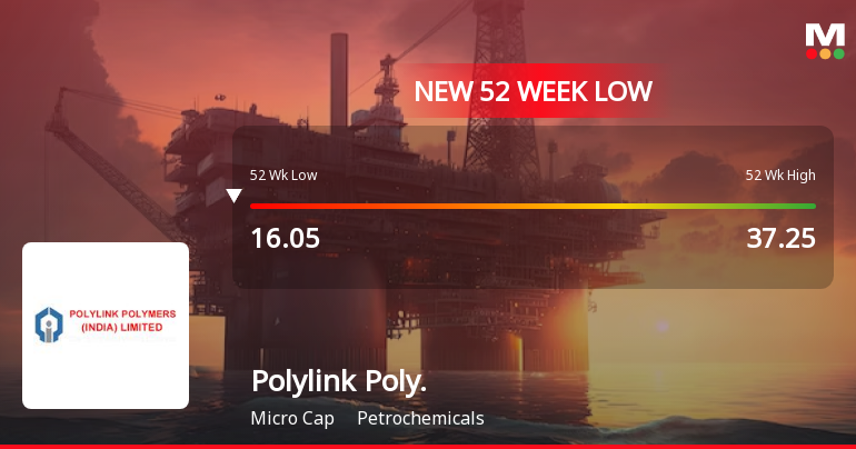 Five Consecutive Losses Push Polylink Polymers (India) Ltd to a New 52-Week Low