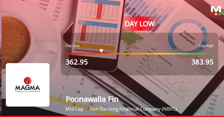 Poonawalla Fincorp Ltd Hits Intraday Low Amid Price Pressure on 30 Mar 2026