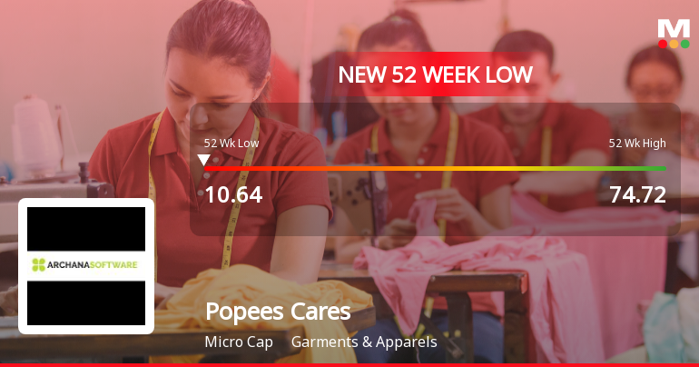 Popees Cares Ltd Falls to 52-Week Low of Rs 10.46 as Sell-Off Deepens