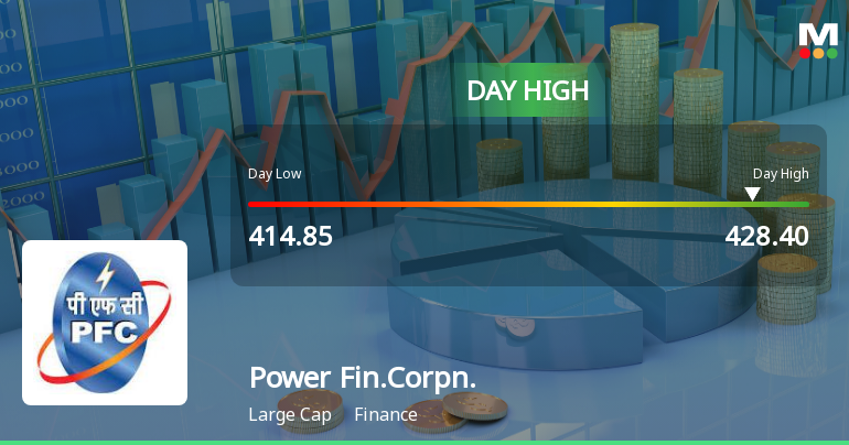 Power Finance Corporation Ltd Hits Intraday High with 3.63% Surge on 20 Mar 2026