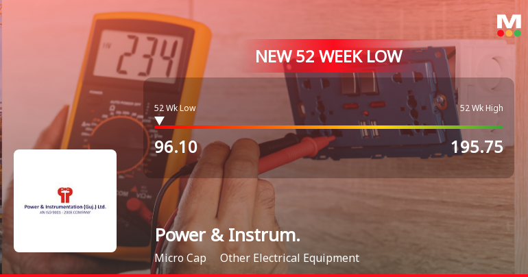 Power & Instrumentation (Gujarat) Ltd Falls to 52-Week Low Amid Market Downturn