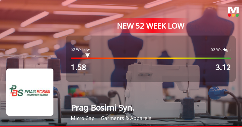 Prag Bosimi Synthetics Ltd Falls to 52-Week Low of Rs.1.58