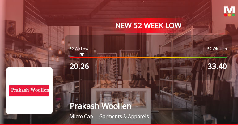 Prakash Woollen & Synthetic Mills Ltd Falls to 52-Week Low of Rs.20.26