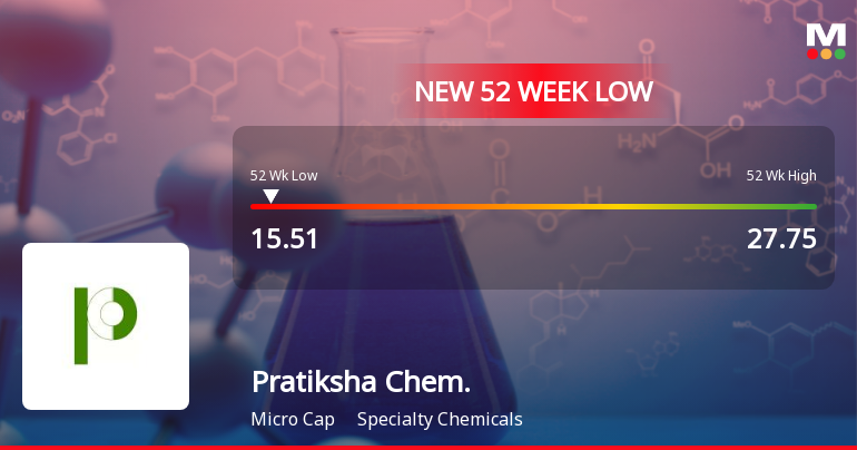 Pratiksha Chemicals Ltd Falls to 52-Week Low Amid Continued Downtrend