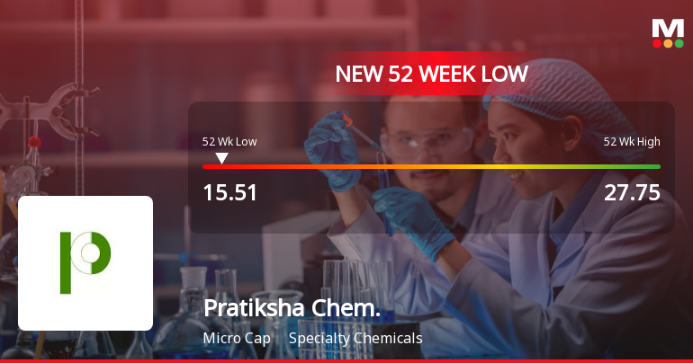 Markets Rally, But Pratiksha Chemicals Ltd Sinks to 52-Week Low in Stock-Specific Sell-Off