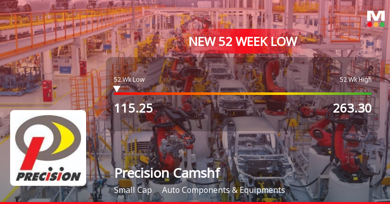 Precision Camshafts Ltd Falls to 52-Week Low of Rs.115.25