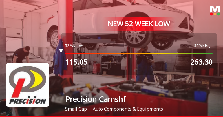Precision Camshafts Ltd Falls to 52-Week Low of Rs 110.5 as Sell-Off Deepens
