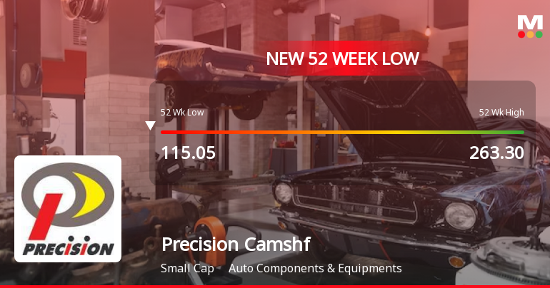 Precision Camshafts Ltd Falls to 52-Week Low of Rs 110.5 as Sell-Off Deepens