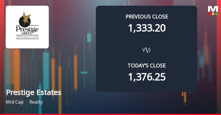 Prestige Estates Projects Ltd Opens with Weak Gap Down Amid Market Concerns