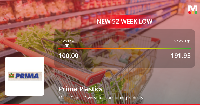 Prima Plastics Ltd Stock Falls to 52-Week Low of Rs.100