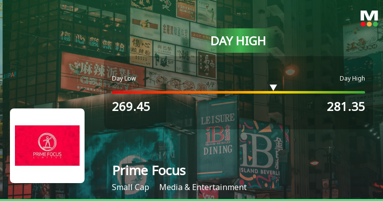 Prime Focus Ltd Surges 8.74% to Day's High of Rs 278 — Outperforms Sector by 3.64 Percentage Points