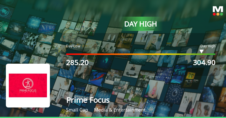 Prime Focus Ltd Surges 7.42% to Day's High of Rs 304.9 — Outperforms Sector by 0 Percentage Points