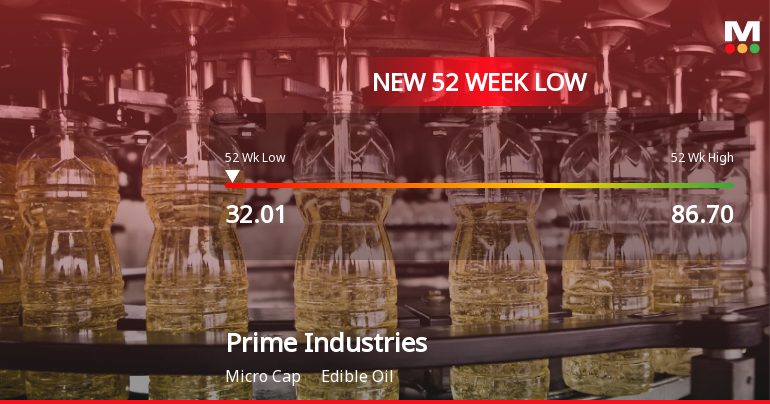Prime Industries Ltd Falls to 52-Week Low of Rs 31.01 as Sell-Off Deepens