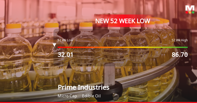 Prime Industries Ltd Falls to 52-Week Low of Rs 30.56 as Sell-Off Deepens