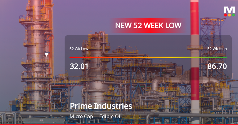 Seven-Day Slide Drags Prime Industries Ltd to 52-Week Low of Rs 22.1