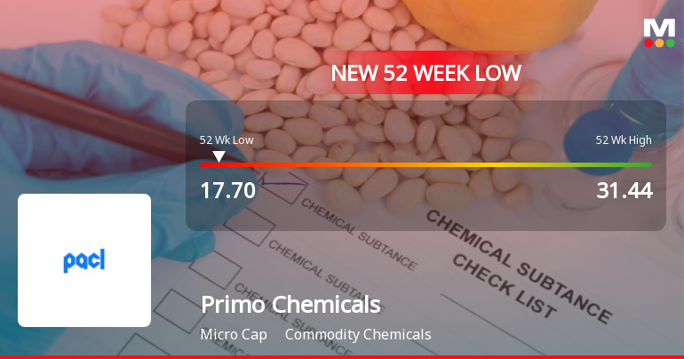Primo Chemicals Ltd Falls to 52-Week Low of Rs.17.7 Amid Continued Downtrend