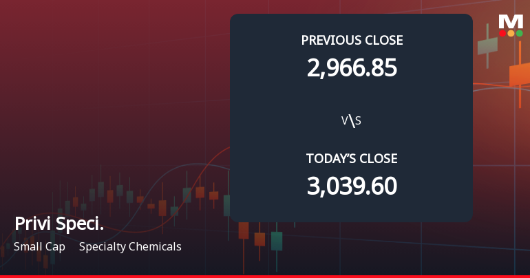 Privi Speciality Chemicals Ltd Opens with Significant Gap Down Amid Market Concerns