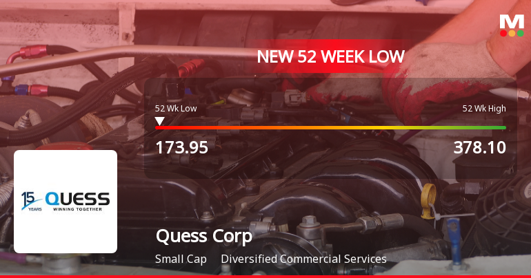 Quess Corp Ltd Stock Falls to 52-Week Low of Rs.173.95