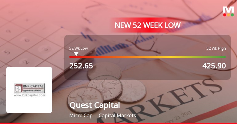 Quest Capital Markets Ltd Falls to 52-Week Low of Rs.252.65