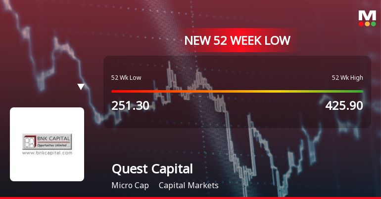 Quest Capital Markets Ltd Falls to 52-Week Low of Rs 225.5 as Sell-Off Deepens