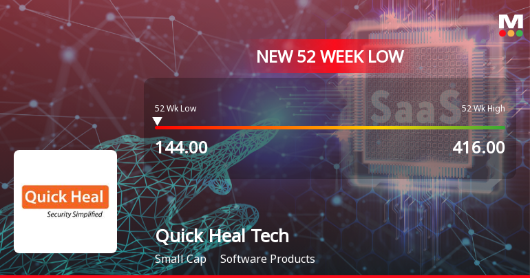 Quick Heal Technologies Ltd Falls to 52-Week Low of Rs 144