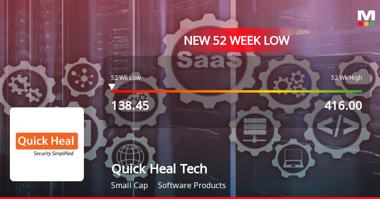 Quick Heal Technologies Ltd Falls to 52-Week Low of Rs 136.6 as Sell-Off Deepens