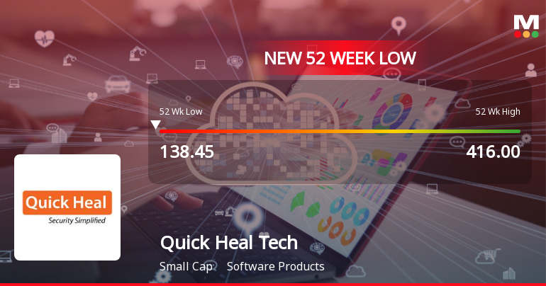 Quick Heal Technologies Ltd Falls to 52-Week Low of Rs 134.15 as Sell-Off Deepens