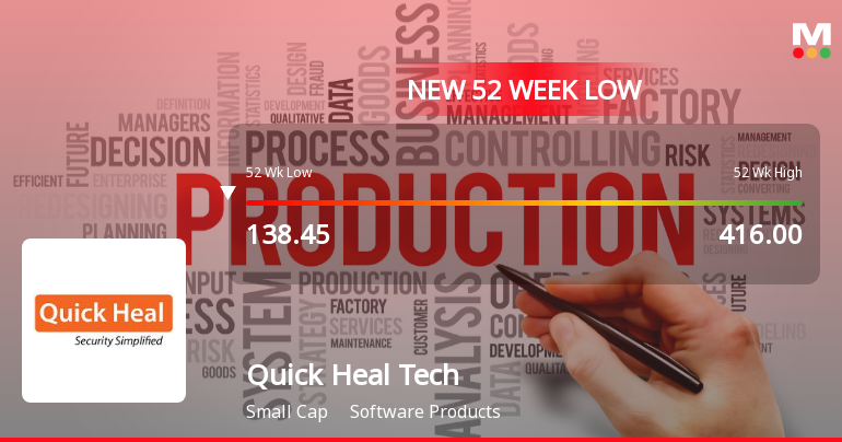 Quick Heal Technologies Ltd Falls to 52-Week Low of Rs 127.15 as Sell-Off Deepens